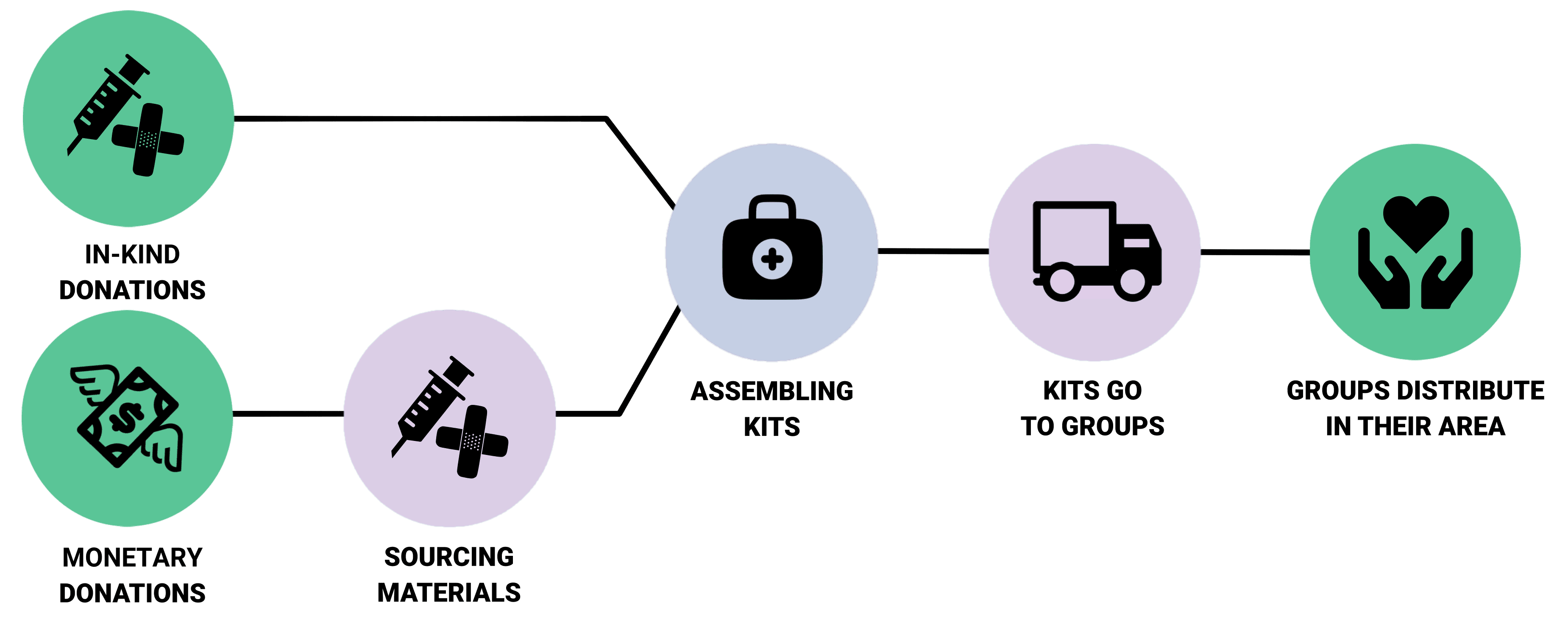 Materials purchased with monetary donations and obtained through in-kind donations are assembled to make the kits. The kits are sent to frontline groups who distribute them in their area.