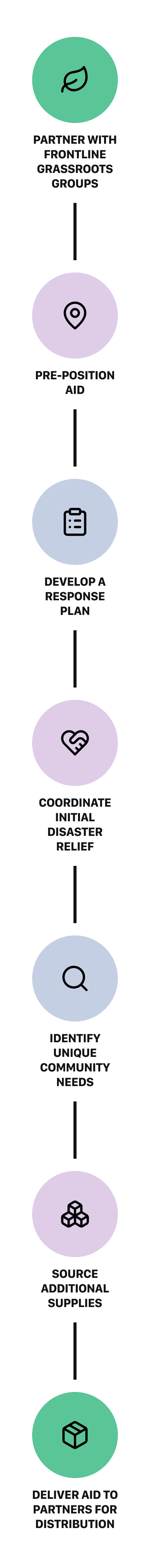 Materials purchased with monetary donations and obtained through in-kind donations are assembled to make the kits. The kits are sent to frontline groups who distribute them in their area.