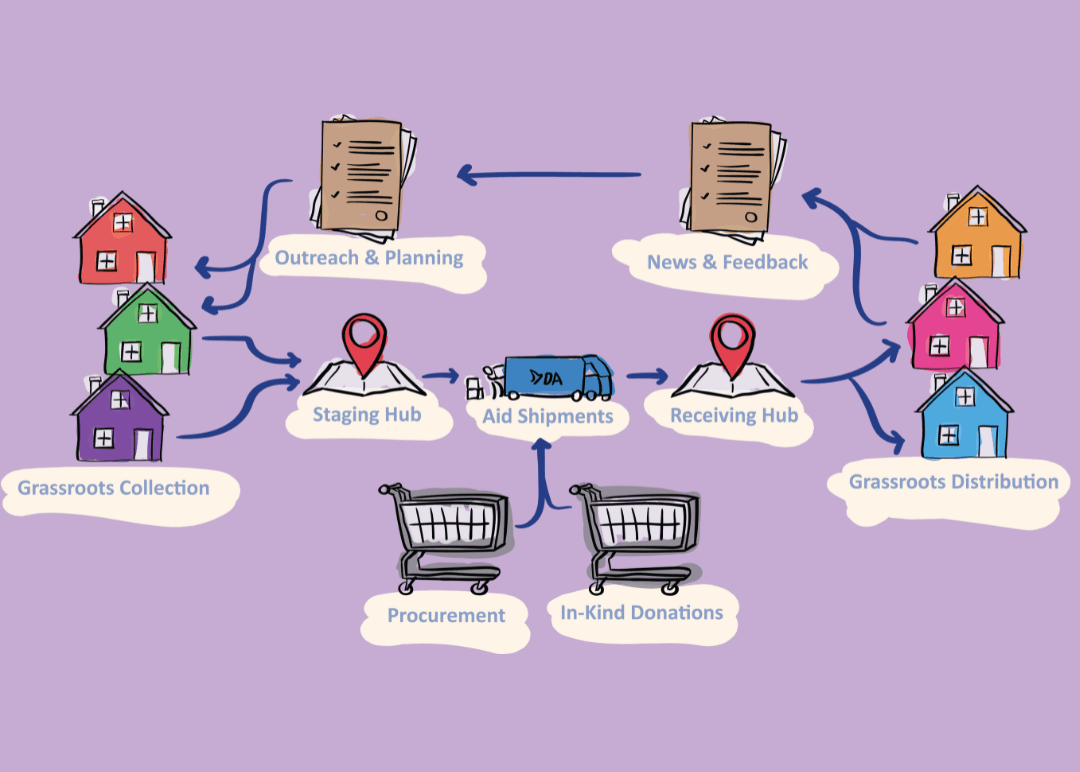 Flow of donations: to hub, then to grassroots aid.